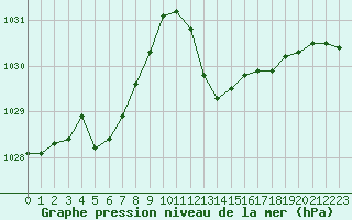 Courbe de la pression atmosphrique pour Puissalicon (34)