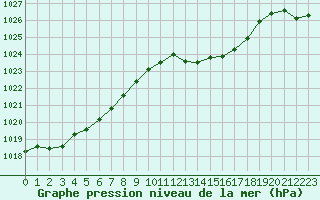 Courbe de la pression atmosphrique pour Marignane (13)