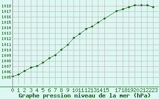 Courbe de la pression atmosphrique pour Ploeren (56)