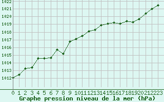 Courbe de la pression atmosphrique pour La Rochelle - Aerodrome (17)