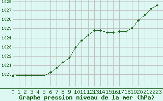 Courbe de la pression atmosphrique pour Rochefort Saint-Agnant (17)