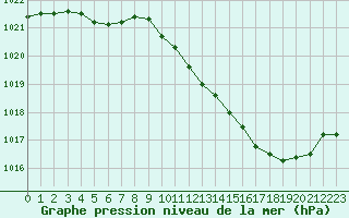 Courbe de la pression atmosphrique pour Besanon (25)