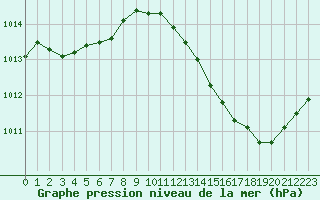 Courbe de la pression atmosphrique pour La Poblachuela (Esp)