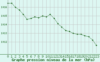 Courbe de la pression atmosphrique pour Saint-Cyprien (66)