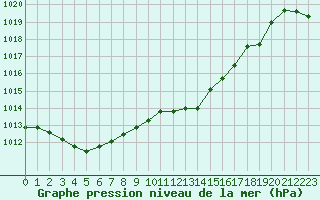 Courbe de la pression atmosphrique pour Valleroy (54)