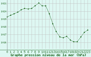 Courbe de la pression atmosphrique pour Le Luc - Cannet des Maures (83)