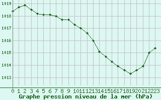 Courbe de la pression atmosphrique pour Ambrieu (01)