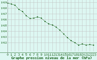 Courbe de la pression atmosphrique pour Ploudalmezeau (29)