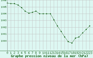 Courbe de la pression atmosphrique pour Cap de la Hve (76)