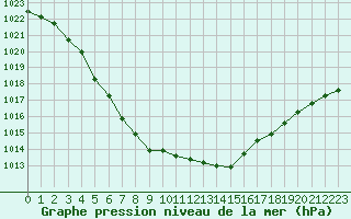 Courbe de la pression atmosphrique pour Saint-Ciers-sur-Gironde (33)