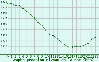 Courbe de la pression atmosphrique pour Tour-en-Sologne (41)