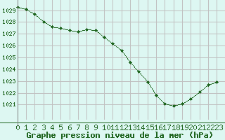 Courbe de la pression atmosphrique pour Villarzel (Sw)