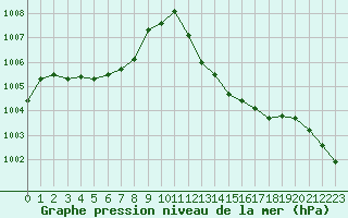 Courbe de la pression atmosphrique pour Sanary-sur-Mer (83)