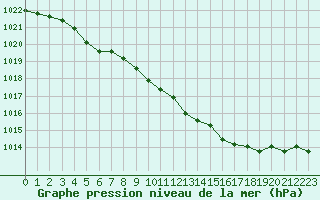 Courbe de la pression atmosphrique pour Evreux (27)