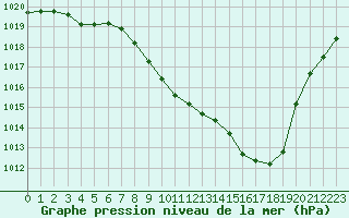 Courbe de la pression atmosphrique pour Millau - Soulobres (12)