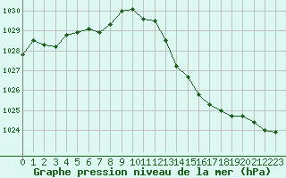 Courbe de la pression atmosphrique pour Brive-Laroche (19)