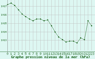 Courbe de la pression atmosphrique pour Sausseuzemare-en-Caux (76)