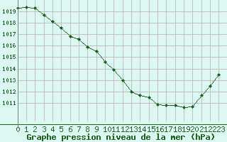 Courbe de la pression atmosphrique pour Pau (64)