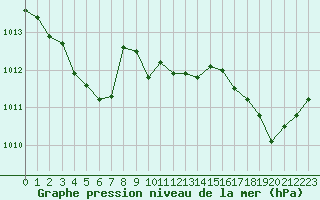 Courbe de la pression atmosphrique pour Saint-Jean-de-Vedas (34)