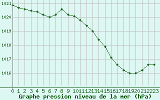 Courbe de la pression atmosphrique pour Bourges (18)