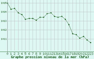 Courbe de la pression atmosphrique pour Saint-Vran (05)