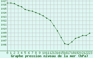 Courbe de la pression atmosphrique pour Amur (79)