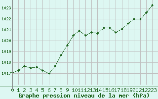 Courbe de la pression atmosphrique pour Biscarrosse (40)