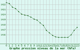 Courbe de la pression atmosphrique pour Pau (64)