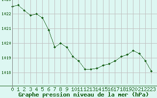 Courbe de la pression atmosphrique pour Aytr-Plage (17)