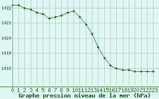 Courbe de la pression atmosphrique pour Orschwiller (67)