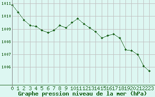 Courbe de la pression atmosphrique pour Bergerac (24)