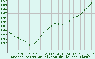 Courbe de la pression atmosphrique pour Biarritz (64)