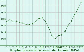 Courbe de la pression atmosphrique pour Albi (81)