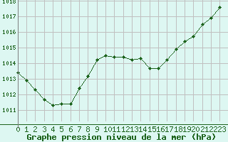 Courbe de la pression atmosphrique pour Perpignan (66)