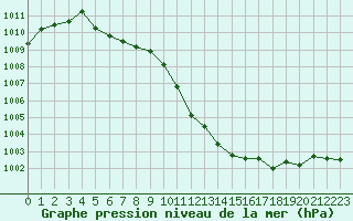 Courbe de la pression atmosphrique pour Albi (81)