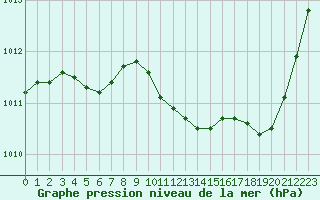 Courbe de la pression atmosphrique pour Epinal (88)