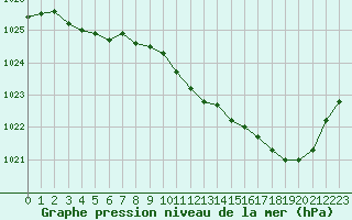 Courbe de la pression atmosphrique pour Nevers (58)