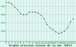 Courbe de la pression atmosphrique pour Perpignan Moulin  Vent (66)