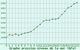Courbe de la pression atmosphrique pour Le Mans (72)