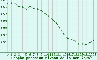 Courbe de la pression atmosphrique pour Dole-Tavaux (39)