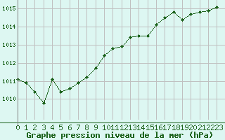 Courbe de la pression atmosphrique pour Lannion (22)