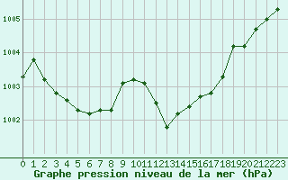 Courbe de la pression atmosphrique pour Sallles d