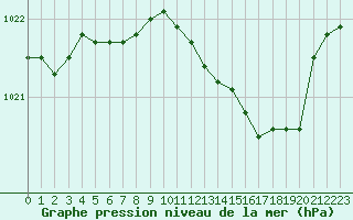Courbe de la pression atmosphrique pour Grenoble/St-Etienne-St-Geoirs (38)