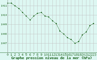 Courbe de la pression atmosphrique pour San Chierlo (It)