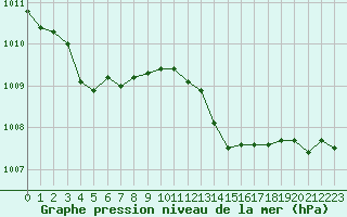 Courbe de la pression atmosphrique pour Bourg-en-Bresse (01)