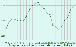 Courbe de la pression atmosphrique pour Beaucroissant (38)