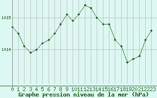 Courbe de la pression atmosphrique pour Saint-Vran (05)