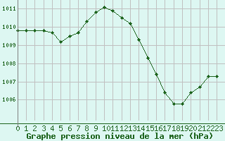 Courbe de la pression atmosphrique pour Grenoble/St-Etienne-St-Geoirs (38)