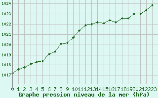 Courbe de la pression atmosphrique pour Lannion (22)