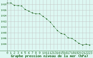 Courbe de la pression atmosphrique pour Vias (34)